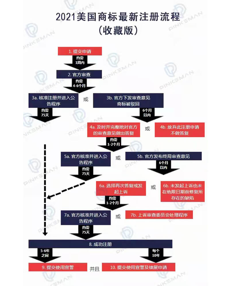 韩国商标注册流程图