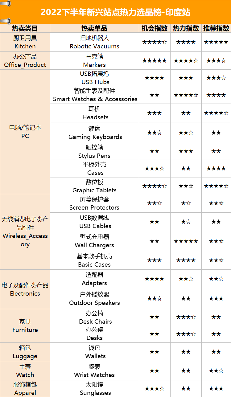 亚马逊印度站选品