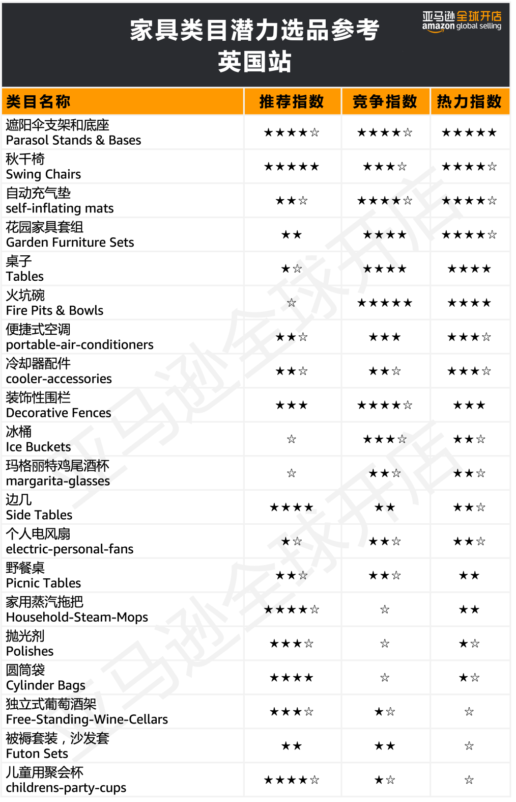 亚马逊选品
