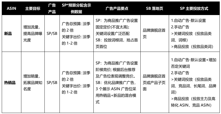 亚马逊旺季广告打法